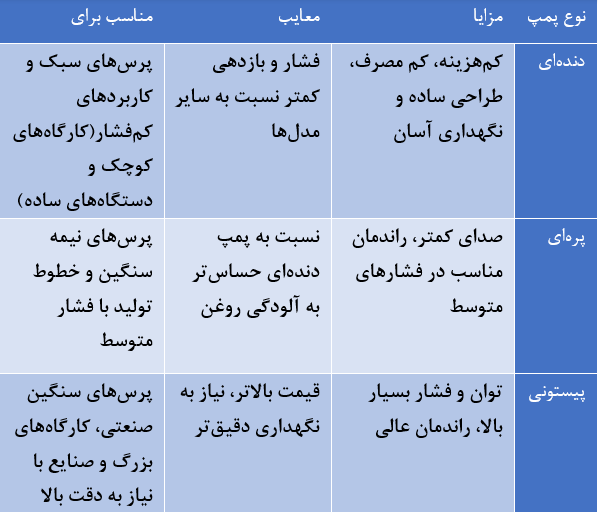 مقایسه انواع پمپ‌های مورد استفاده در یونیت هیدرولیک پرس