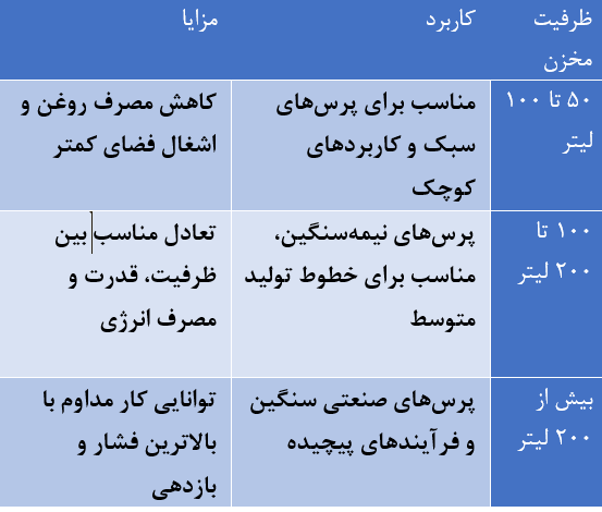 مقایسه ظرفیت مخزن یونیت های هیدرولیک